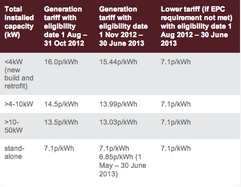 Solar PV Feed in Tariffs Solar PV Feed in Tariffs